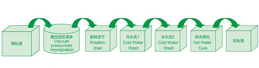 压铸件浸渗