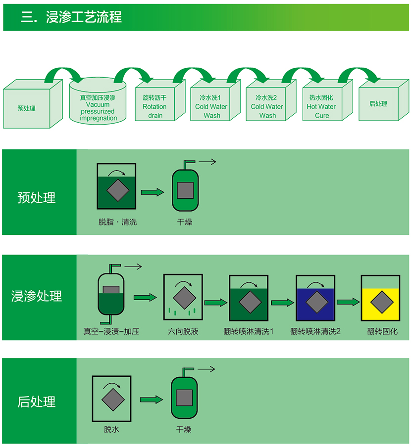 浸渗工艺